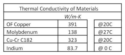 Thermal Conductivity