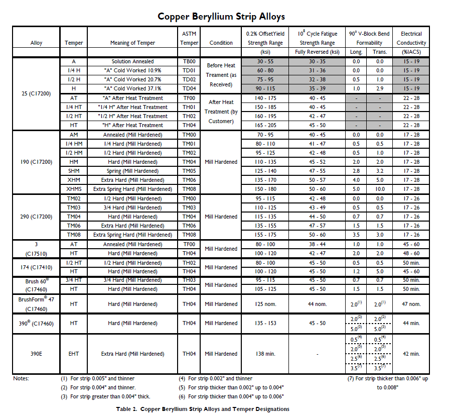 IOE8-Table-2-Selecting-beryllium-copper