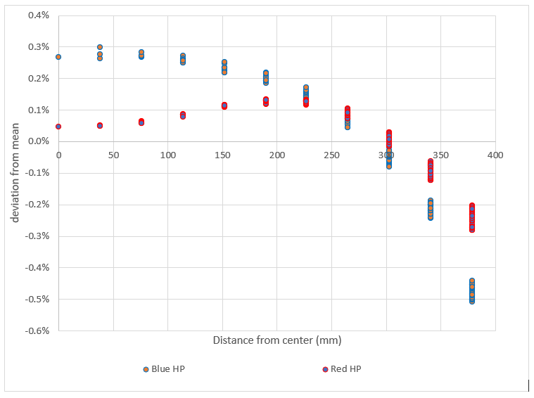 LSST Bands Graph