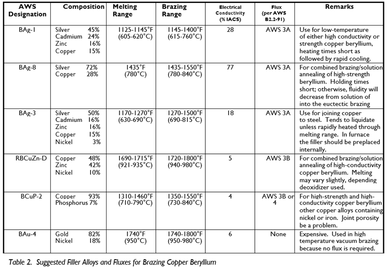 brazing-copper-beryllium-Table-2