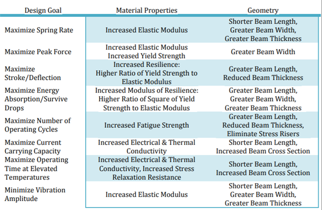 Chart_What_Makes_a_Good_Spring_Material